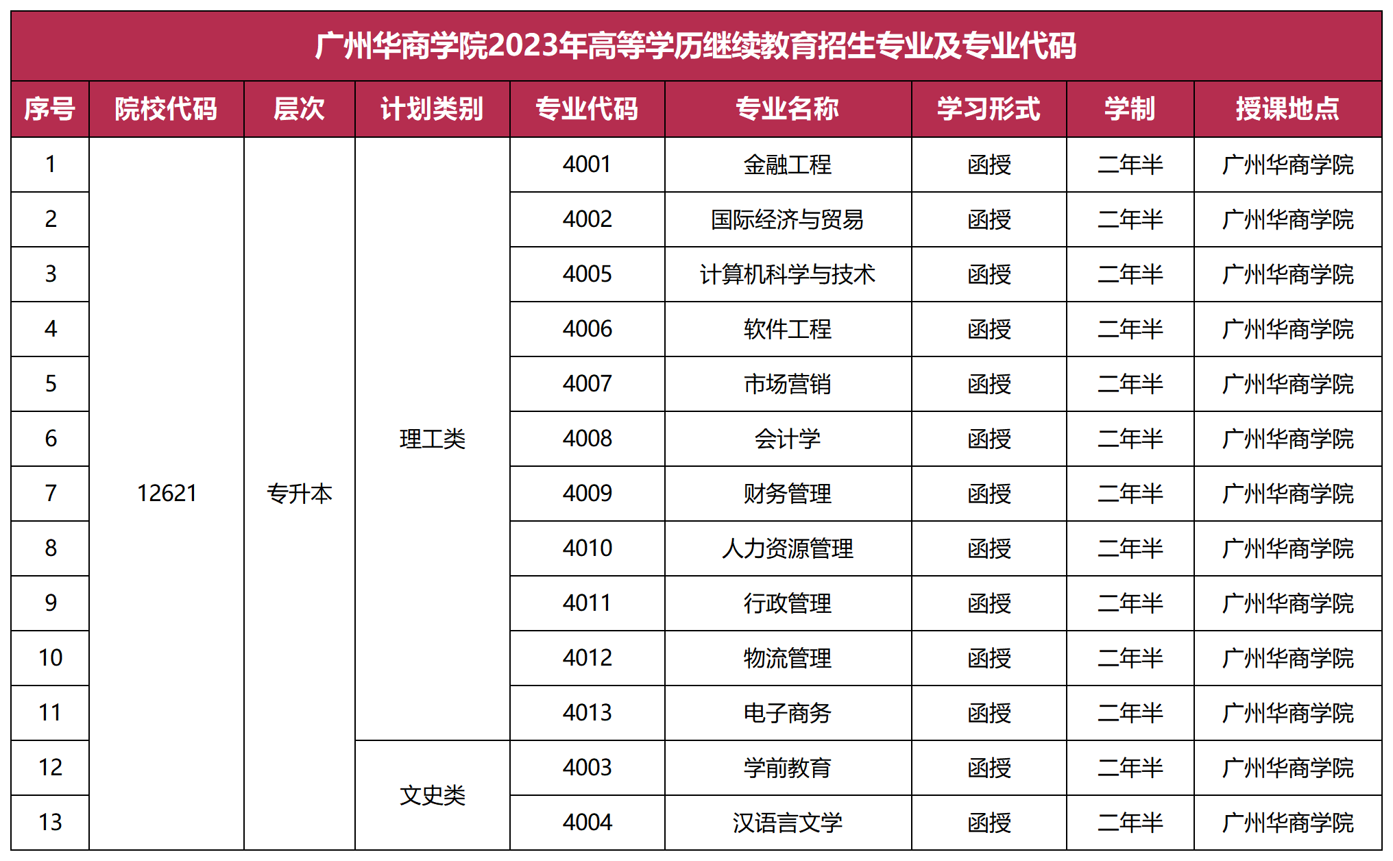 2138cc太阳集团2023年高等学历继续教育招生专业及专业代码_Sheet2